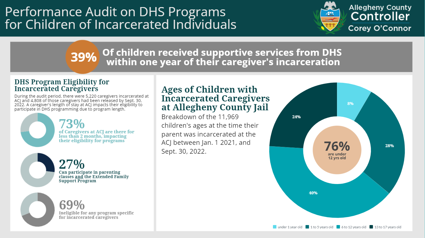 Data visual for an Audit on Allegheny County Department of Human Services Children of Incarcerated Caregivers Programs. 39% of children received D.H.S supportive services within one year of their caregiver’s stay at Allegheny County Jail. During the audit period, there were 5,220 caregivers at A.C.J and 4,808 of those caregivers had been released by Sept. 30, 2022. Length of stay at A.C.J impacts one’s ability to participate in D.H.S programs due to program length. Three donut charts show that 73% of parents at A.C.J are there for less than 2 months, impacting their eligibility, 27% can participate in the parenting class and the extended family support program, and 69% are not eligible for any program specific for incarcerated caregivers. A donut chart on the right shows the ages of children at the time of their caregiver’s incarceration between January 1, 2021, and September 30, 2022: 8% are under 1, 28% are 1 to 5 years old, 40% are 6 to 12 years old, and 24% are 13 to 17 years old.